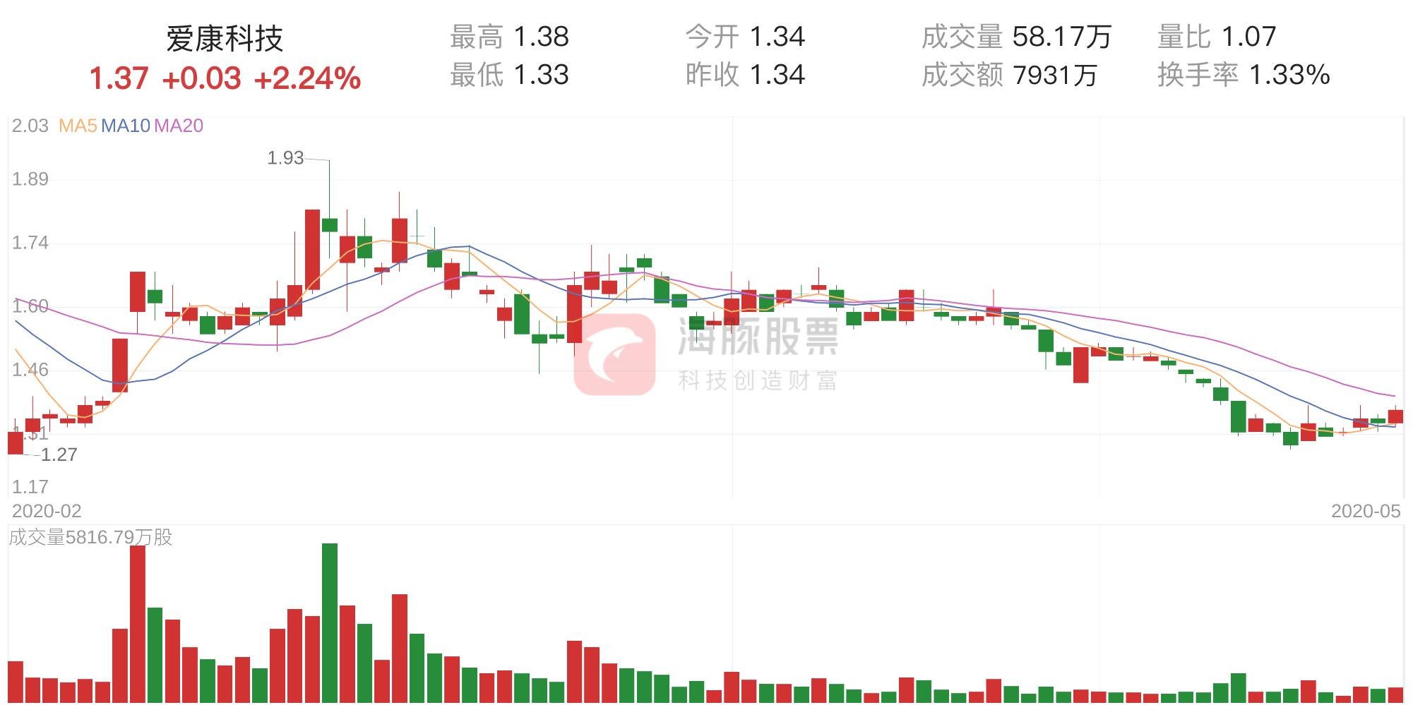 揭秘爱康科技最新动态，全方位聚焦002610进展速递