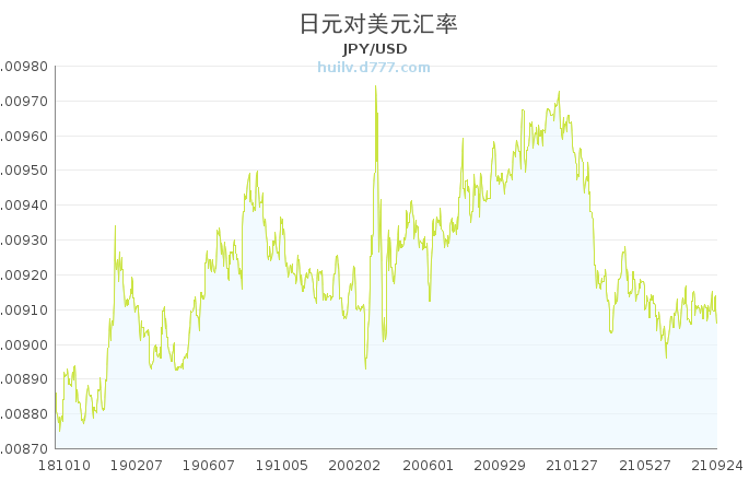 美元兑换日元最新动态，市场走势分析与预测