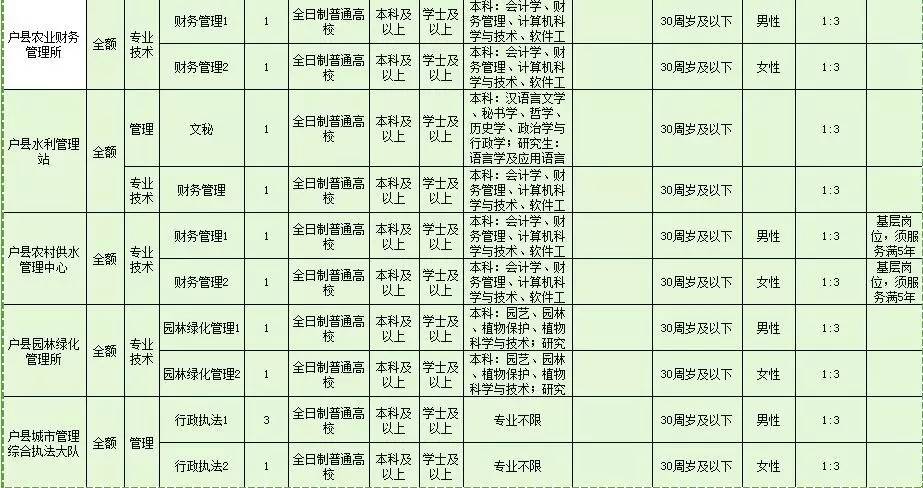 户县最新一周招聘信息汇总