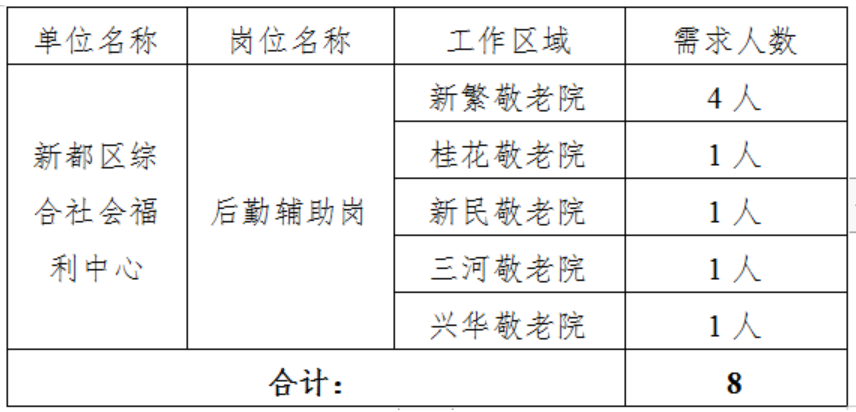 新都区托养福利事业单位人事最新任命通知