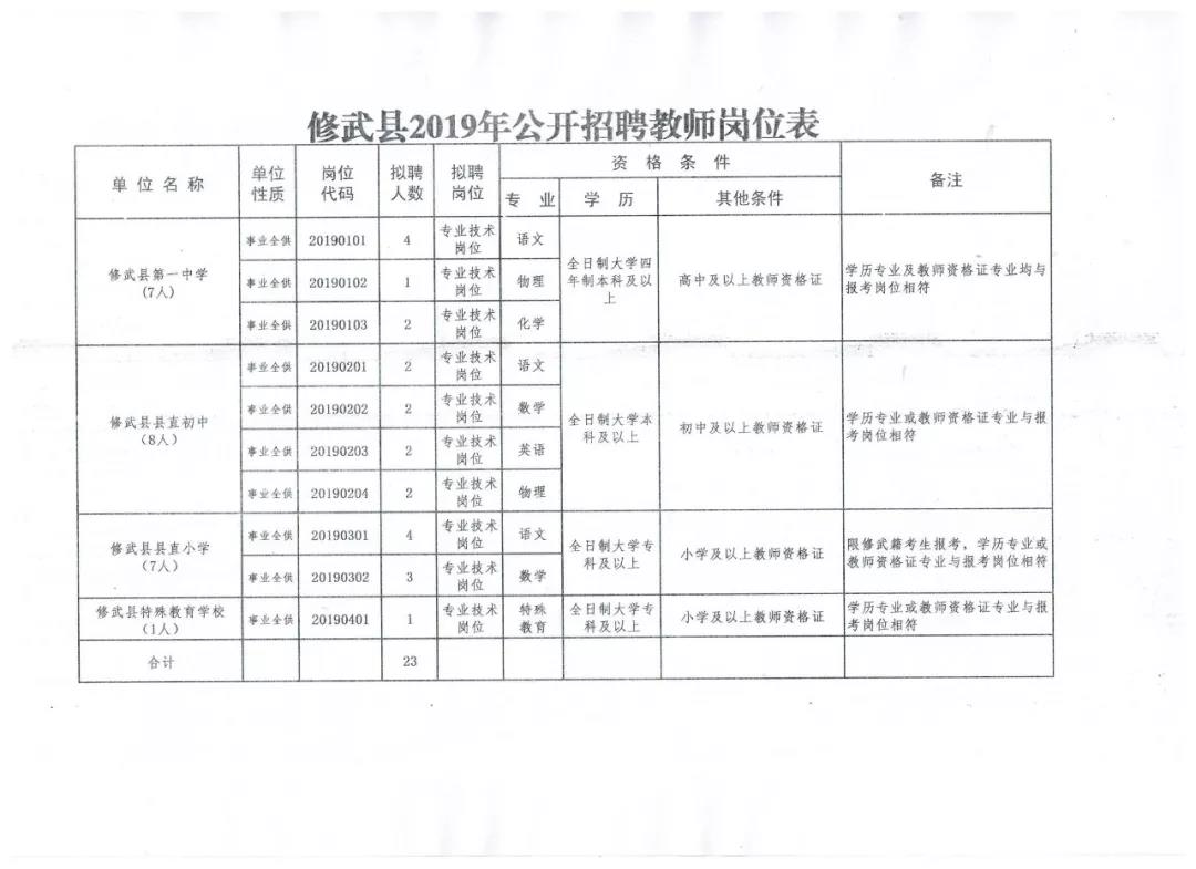 修武县住房和城乡建设局最新招聘公告概览