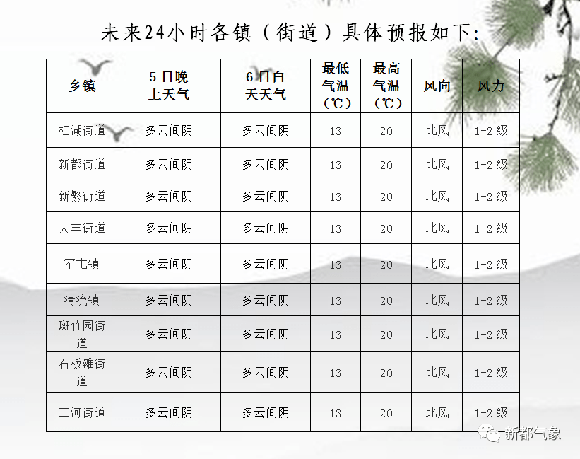 学村天气预报更新