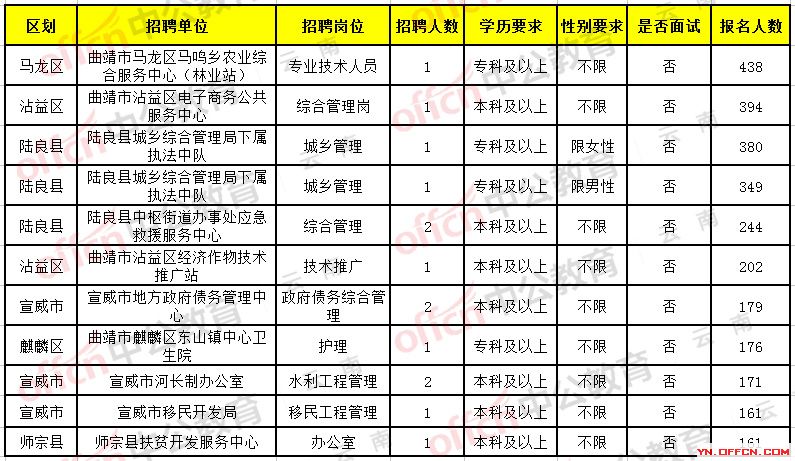 舞阳县公路运输管理事业单位招聘概况发布