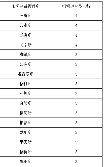 隆化县市场监督管理局最新招聘公告解析