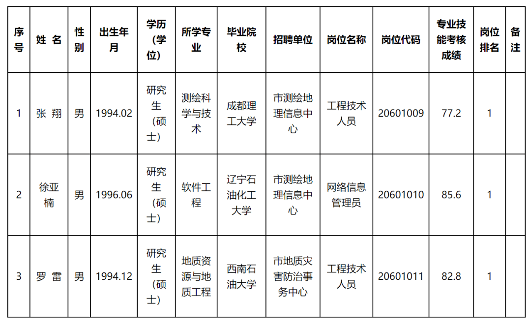 安乡县自然资源和规划局最新招聘信息