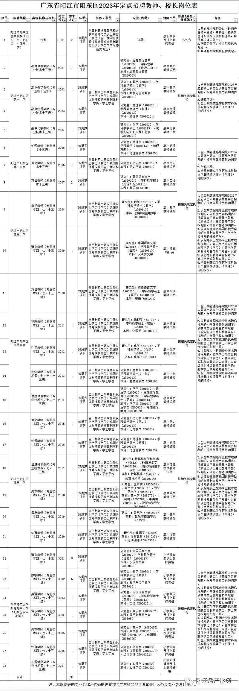 阳东县住房和城乡建设局最新招聘信息全面发布