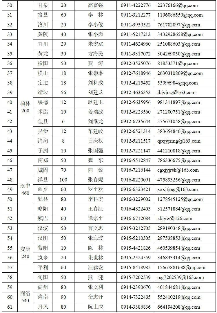 城固县发展和改革局最新招聘信息汇总