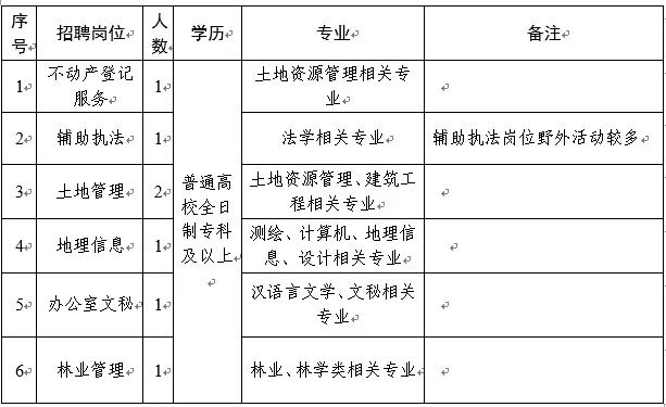 二连浩特市自然资源和规划局最新招聘启事概览