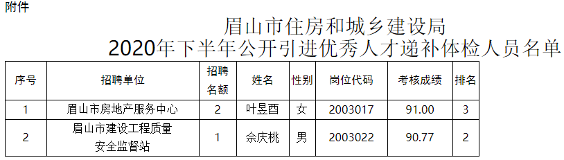 眉山市首府住房改革委员会办公室最新招聘信息公告