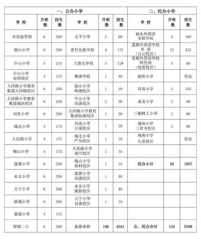 莲都区小学未来发展规划展望