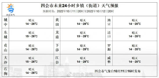 四铺乡天气预报更新通知