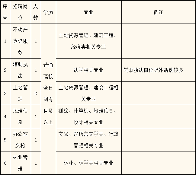 莱城区自然资源和规划局最新招聘信息公告