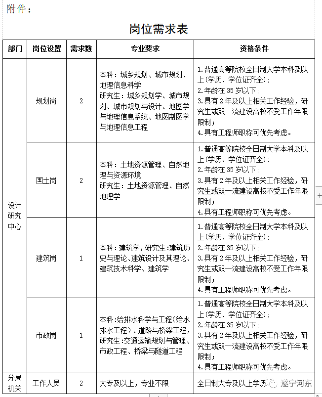 邳州市自然资源和规划局招聘启事概览