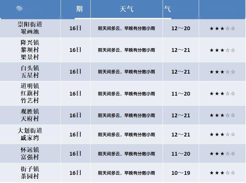 霞客镇最新天气预报