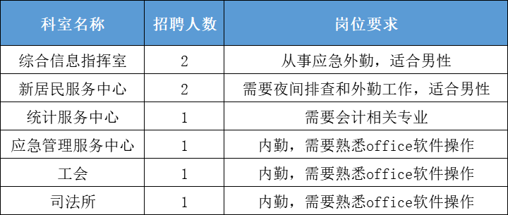 章村街道办事处最新招聘公告概览