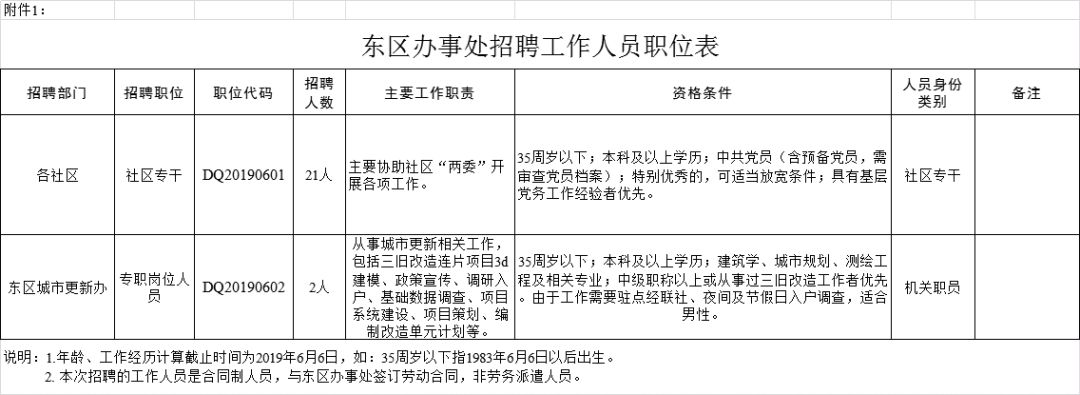 东山区人民政府办公室最新招聘公告概览